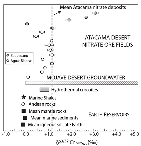 Cr-isotopes in Atacama